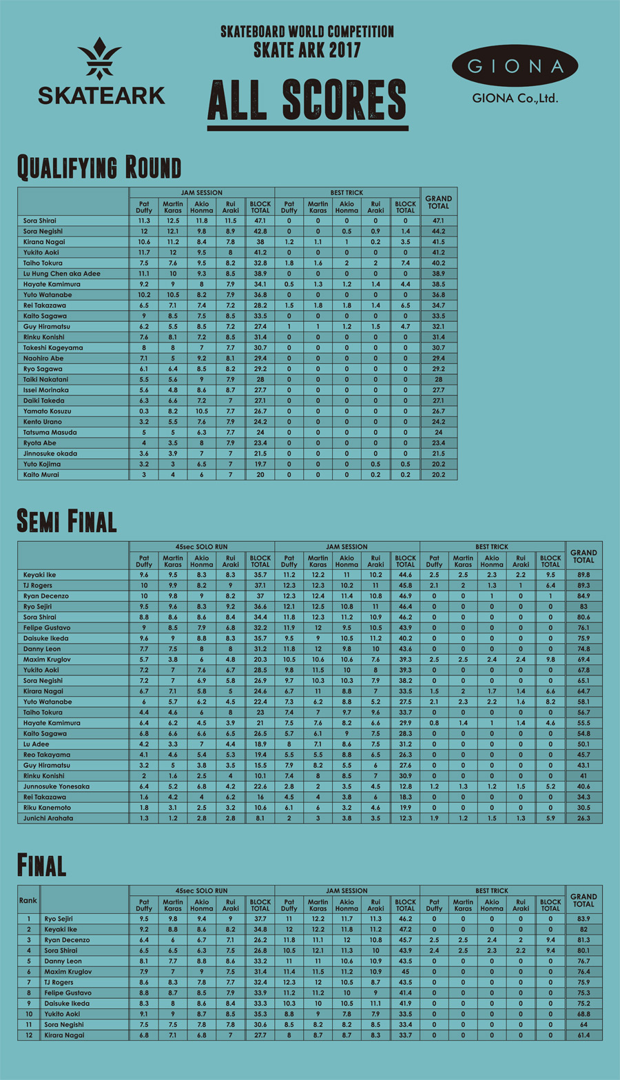 SKATE ARK 2017 RESULTS